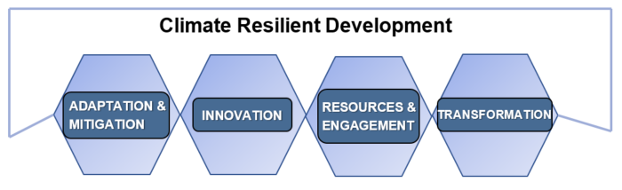 Climate Change : Adaptation